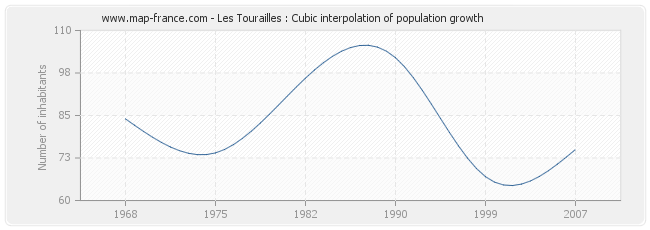 Les Tourailles : Cubic interpolation of population growth